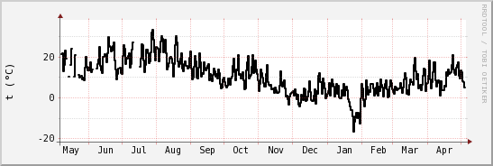 wykres przebiegu zmian windchill temp.