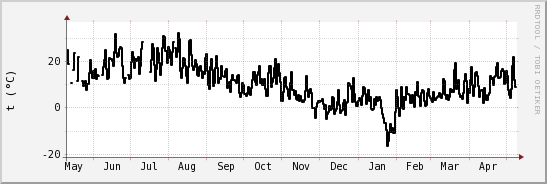 wykres przebiegu zmian windchill temp.