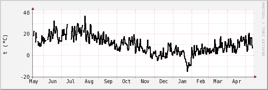 wykres przebiegu zmian windchill temp.