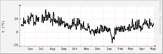 wykres przebiegu zmian windchill temp.