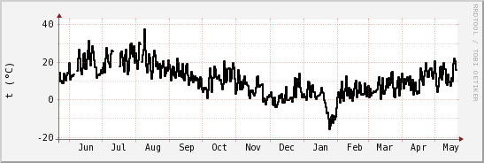 wykres przebiegu zmian windchill temp.