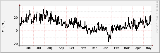 wykres przebiegu zmian windchill temp.