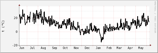 wykres przebiegu zmian windchill temp.