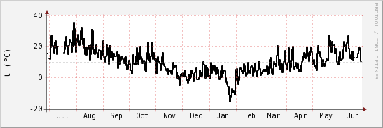 wykres przebiegu zmian windchill temp.