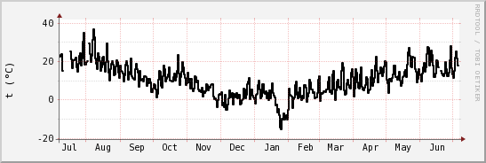 wykres przebiegu zmian windchill temp.