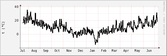 wykres przebiegu zmian windchill temp.