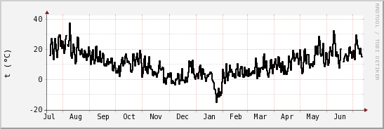 wykres przebiegu zmian windchill temp.