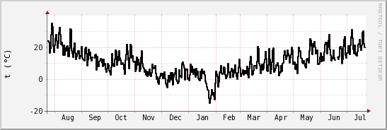 wykres przebiegu zmian windchill temp.