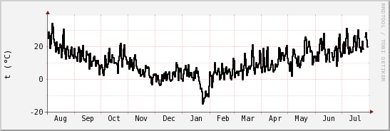 wykres przebiegu zmian windchill temp.