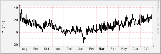 wykres przebiegu zmian windchill temp.