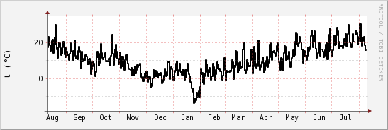 wykres przebiegu zmian windchill temp.