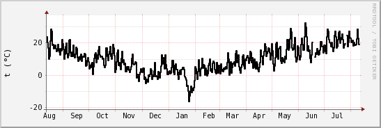 wykres przebiegu zmian windchill temp.