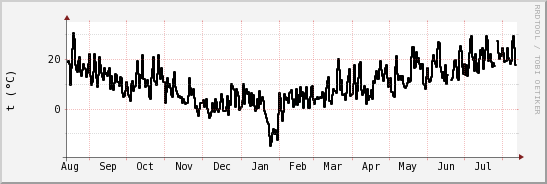wykres przebiegu zmian windchill temp.