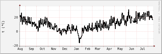 wykres przebiegu zmian windchill temp.