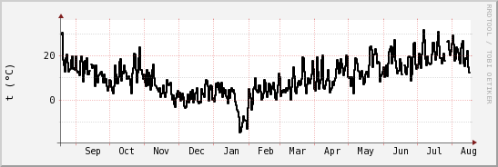 wykres przebiegu zmian windchill temp.