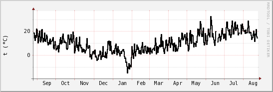 wykres przebiegu zmian windchill temp.