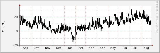 wykres przebiegu zmian windchill temp.