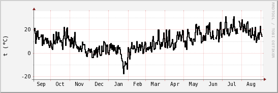 wykres przebiegu zmian windchill temp.