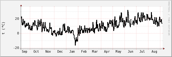 wykres przebiegu zmian windchill temp.