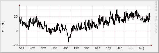 wykres przebiegu zmian windchill temp.