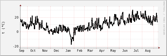 wykres przebiegu zmian windchill temp.