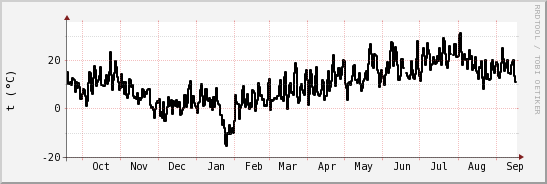 wykres przebiegu zmian windchill temp.