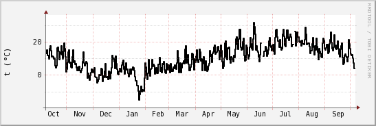 wykres przebiegu zmian windchill temp.