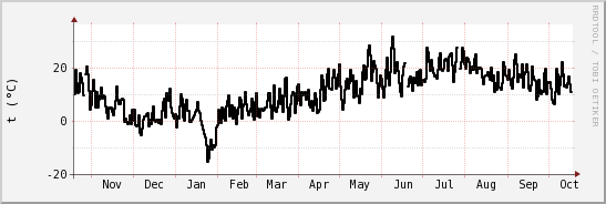 wykres przebiegu zmian windchill temp.