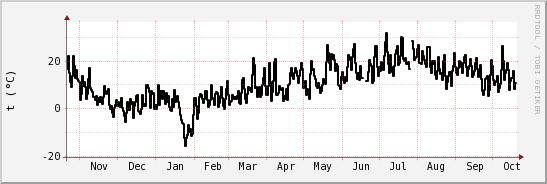 wykres przebiegu zmian windchill temp.