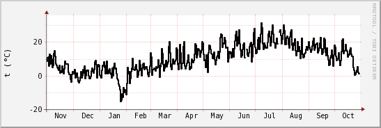 wykres przebiegu zmian windchill temp.