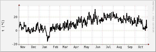 wykres przebiegu zmian windchill temp.