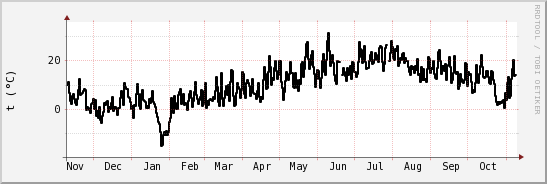 wykres przebiegu zmian windchill temp.