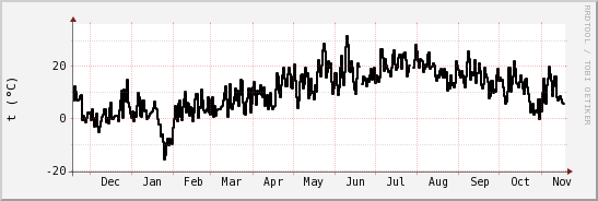 wykres przebiegu zmian windchill temp.