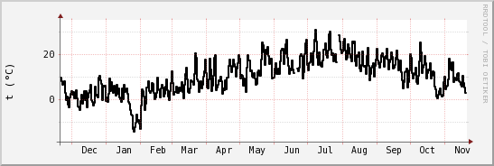 wykres przebiegu zmian windchill temp.