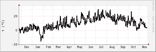 wykres przebiegu zmian windchill temp.