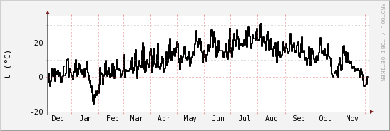 wykres przebiegu zmian windchill temp.