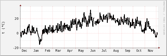 wykres przebiegu zmian windchill temp.