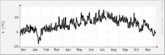 wykres przebiegu zmian windchill temp.