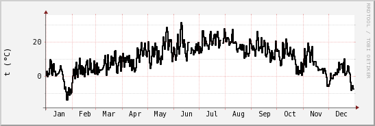 wykres przebiegu zmian windchill temp.