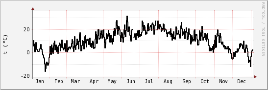 wykres przebiegu zmian windchill temp.