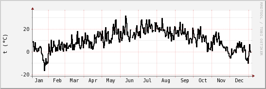 wykres przebiegu zmian windchill temp.