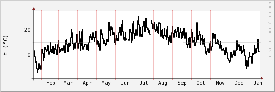 wykres przebiegu zmian windchill temp.