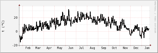 wykres przebiegu zmian windchill temp.