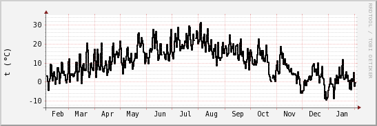 wykres przebiegu zmian windchill temp.