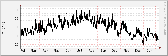 wykres przebiegu zmian windchill temp.