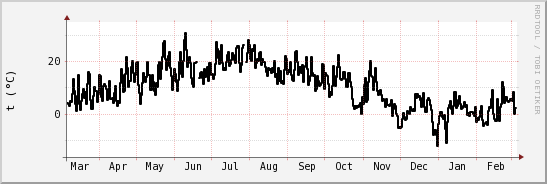 wykres przebiegu zmian windchill temp.