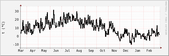 wykres przebiegu zmian windchill temp.