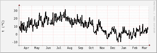 wykres przebiegu zmian windchill temp.