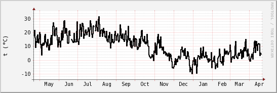 wykres przebiegu zmian windchill temp.
