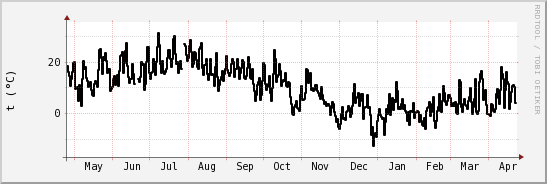 wykres przebiegu zmian windchill temp.